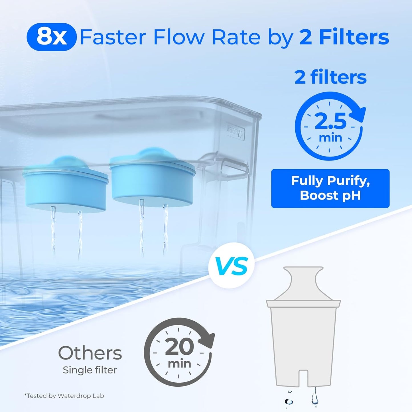 Waterdrop Alkaline 40 Cup Dual Filter Dispenser, 8X Faster Filtration, 200-Gallon Lifespan, Water Filter Dispenser for Home/Office, 2 Replacements, Reduces Chlorine, White